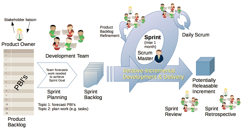 Free Agile course