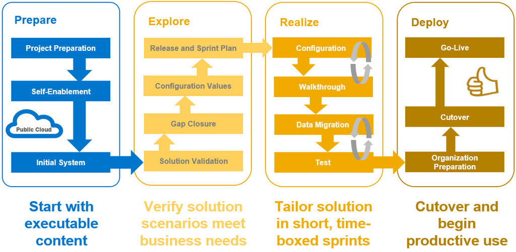 Agile SAP Implementation