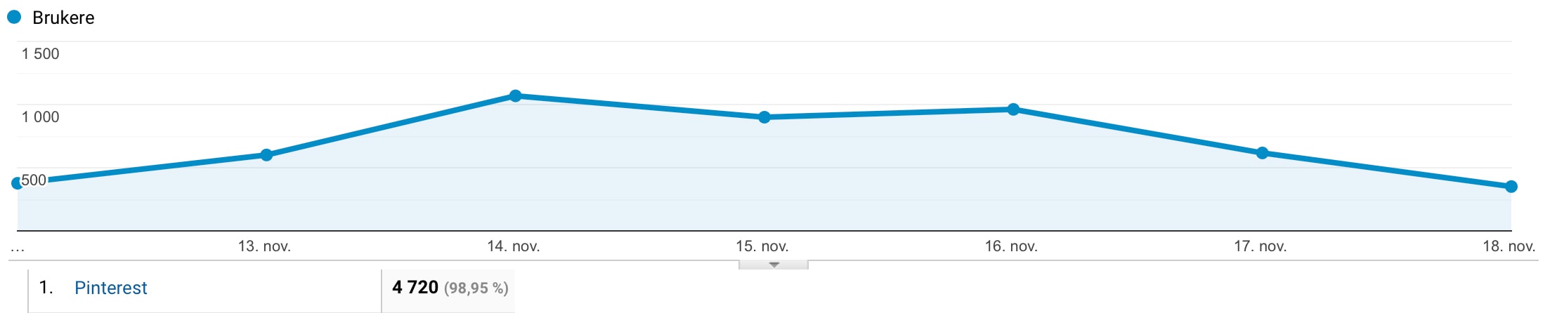 Pinteresting Strategies Review - The best value Pinterest course out there. Here are my results.