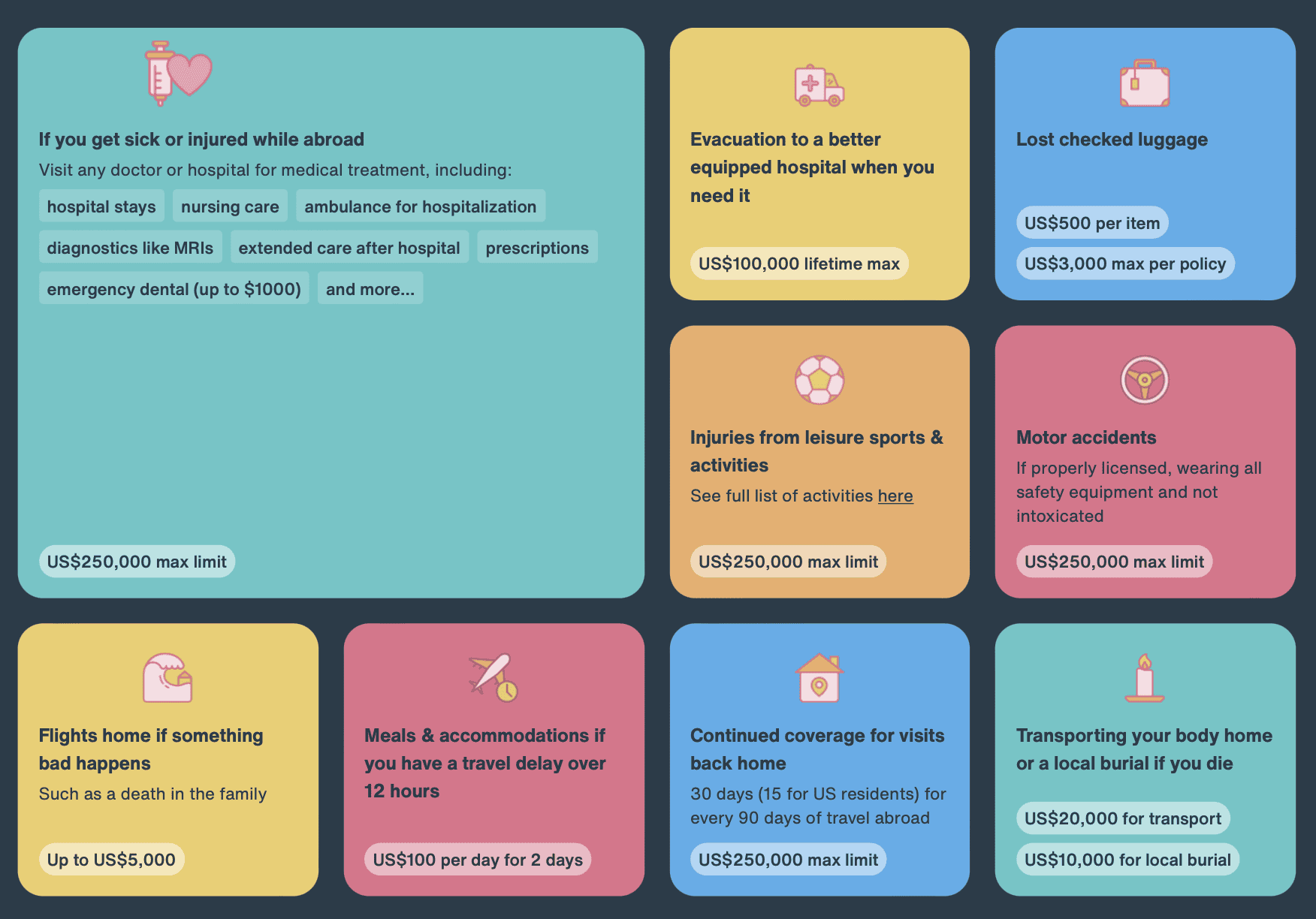 Blue, yellow and red squares on a dark blue background outlining the most important inclusions of SafetyWing Nomad Insurance Review.