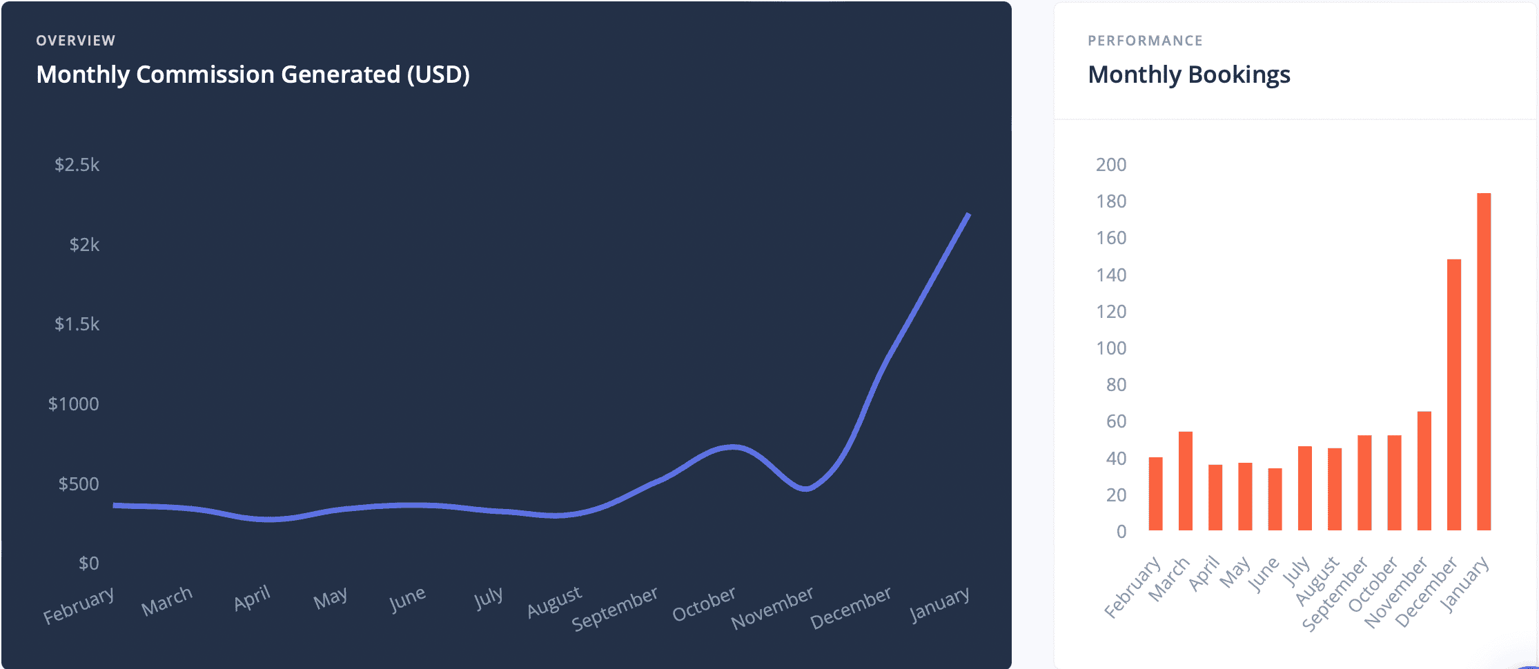 Dark blue graph with arrowing pointing up showing my great Stay22 results, why they are the best hotel affiliate solution for bloggers.