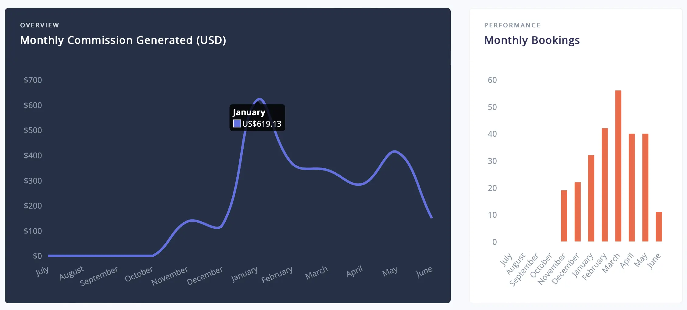 Light blue graph on dark blue background of hotel affiliate booking made through Stay22 on my travel blog.