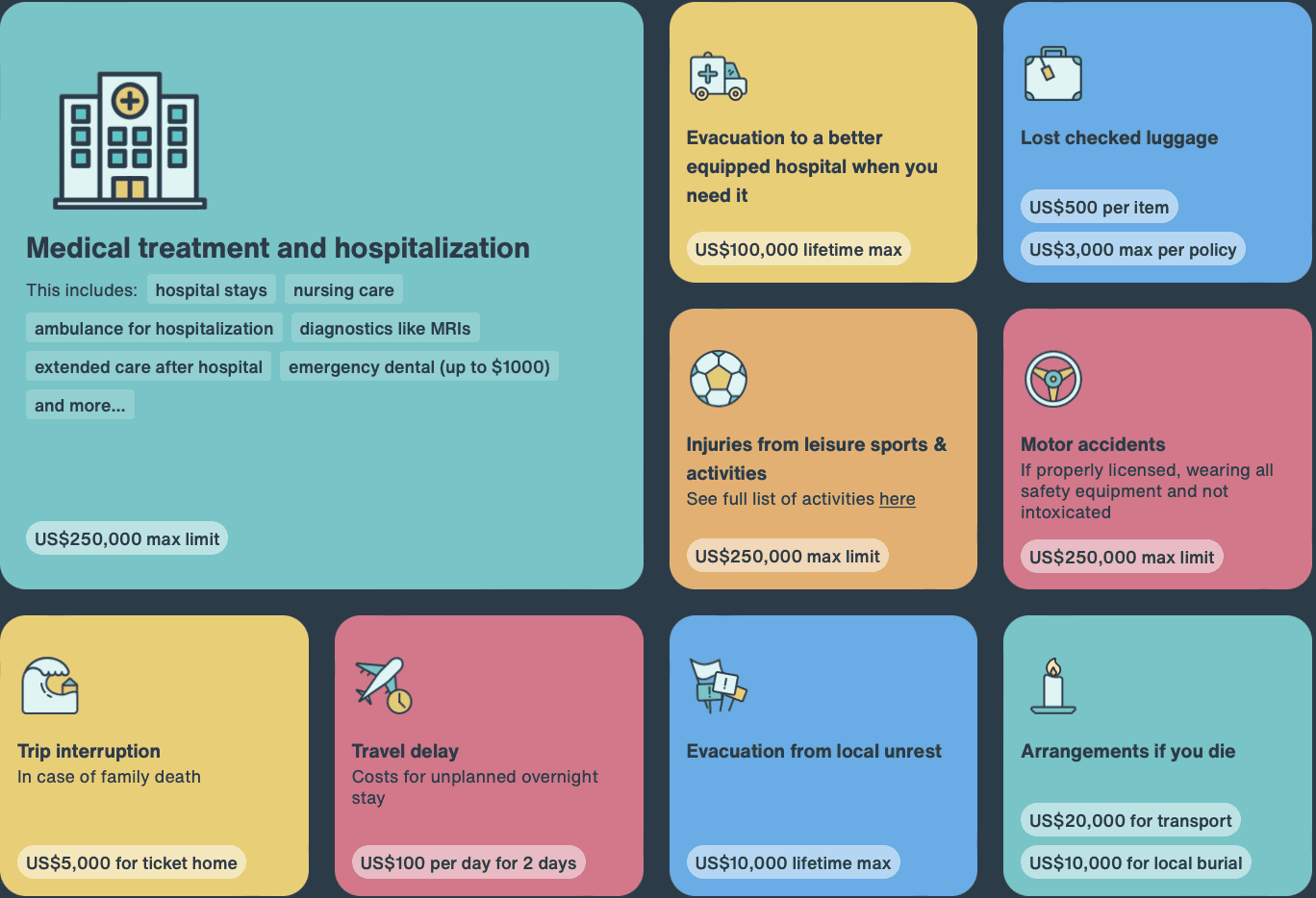 Blue, yellow and red squares on a dark blue background outlining the most important inclusions of SafetyWing Nomad Insurance Review.