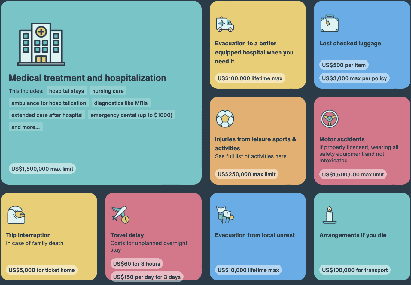 Blue, yellow and red squares on a dark blue background outlining the most important inclusions of SafetyWing Nomad Insurance Complete Review.