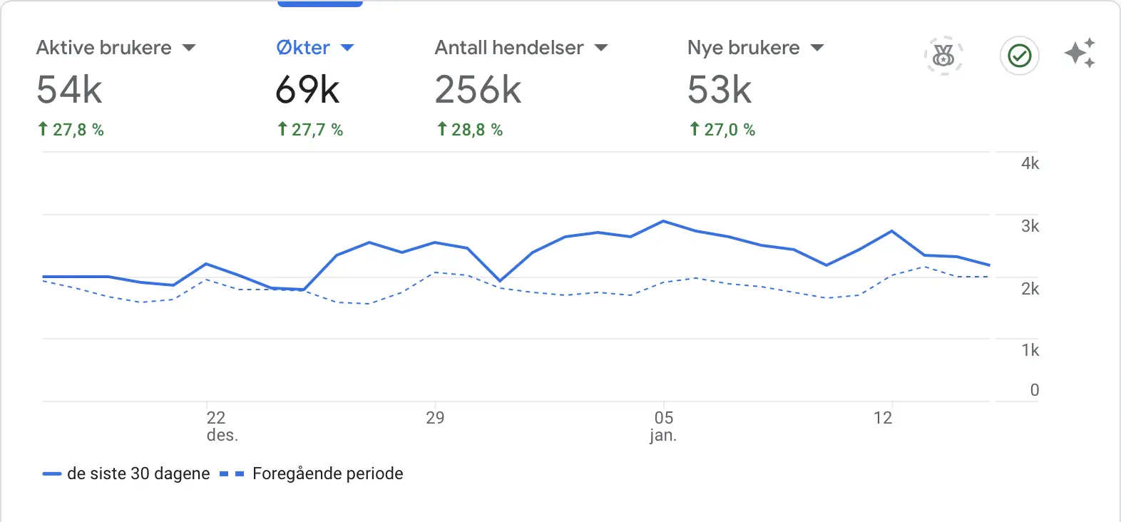 Screenshot of my Google Analytics showing 69k sessions in the last month, after getting accepted into Mediavine as a travel blogger.