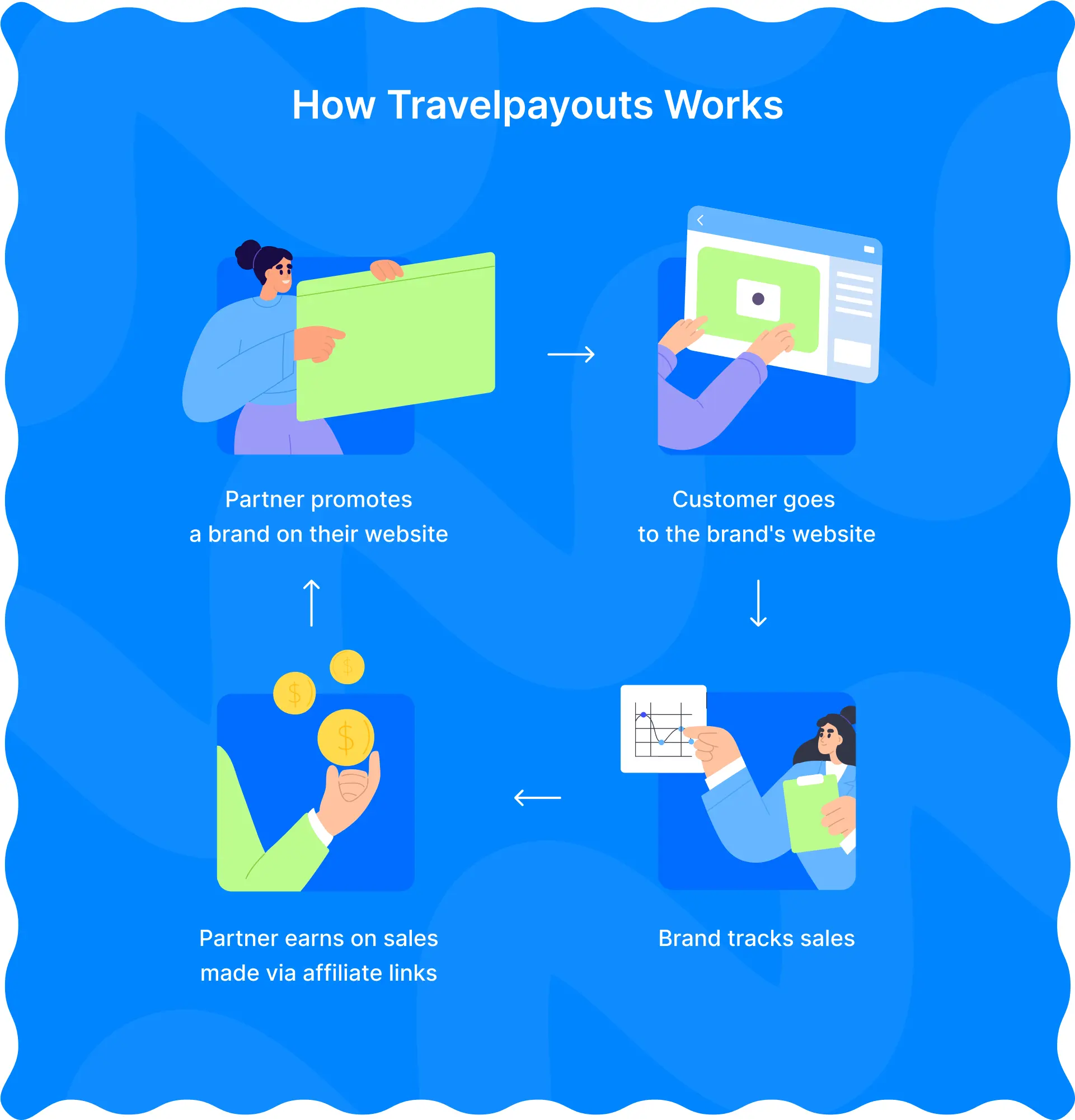 Blue square with four graphic showing how Travelpayouts work.