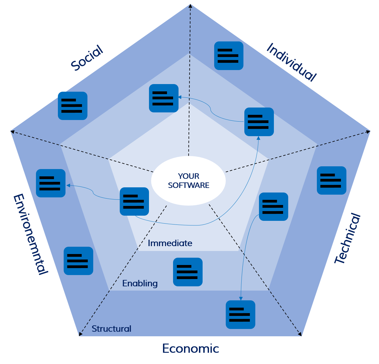 The five-dimensional Sustainability Awareness Diagramm (social, individual, environmental, economic, and technical).