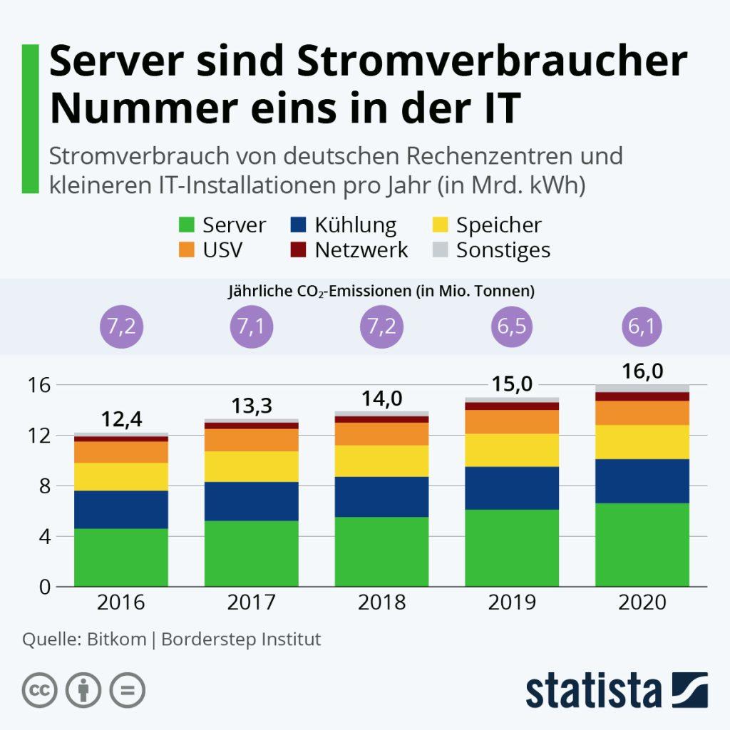 Der jährliche Energiebedarf von  Rechenzentren und kleineren IT-Installationen in Deutschland von 2016 bis 2020.