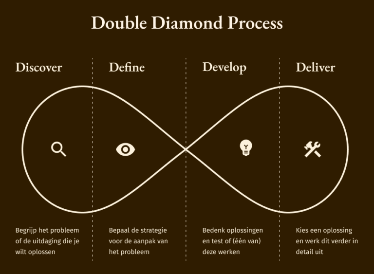 double-diamond-process