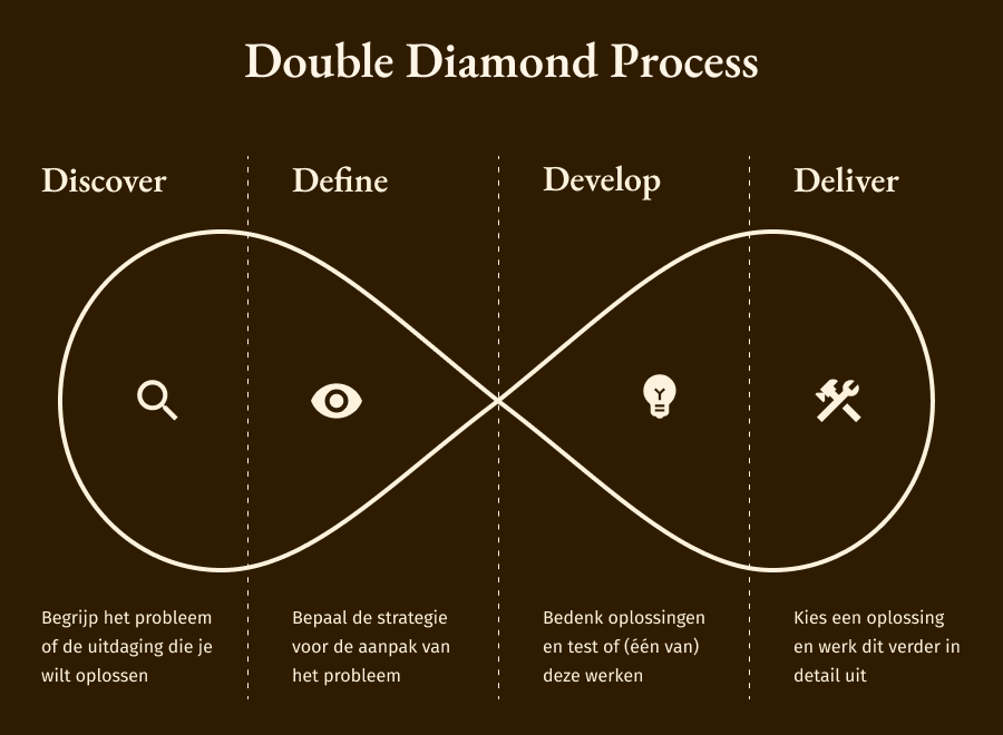 Double Diamond Process