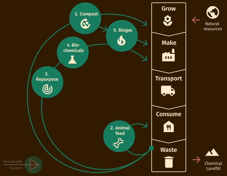 biologische kringloop circulaire economie