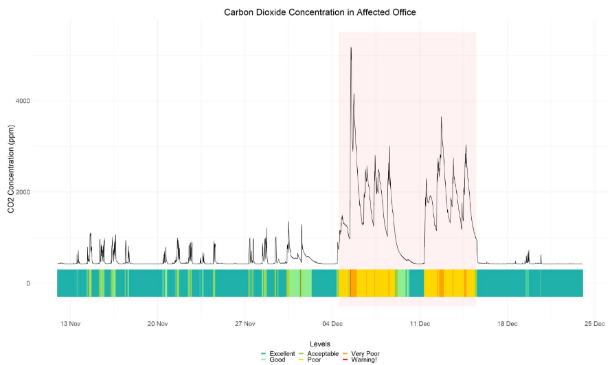 carbon dioxide concentration data