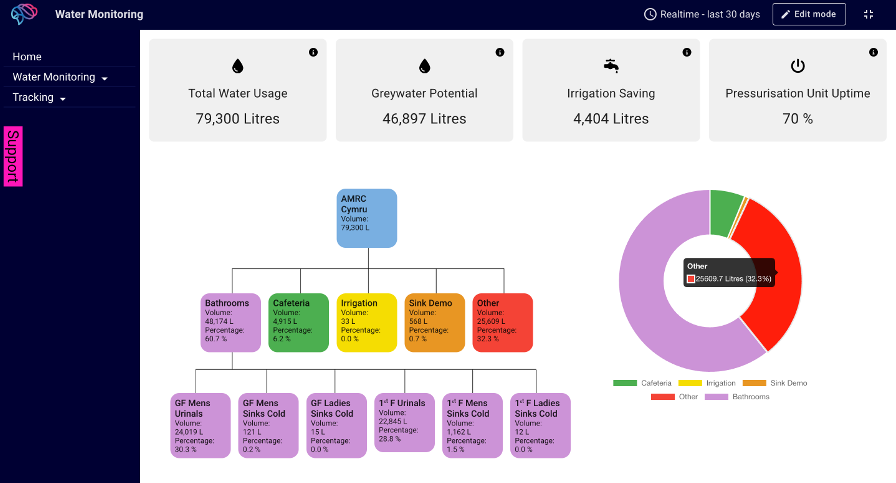 Neronis water monitoring dashboard, showing use by room and process, and the potential for using greywater.