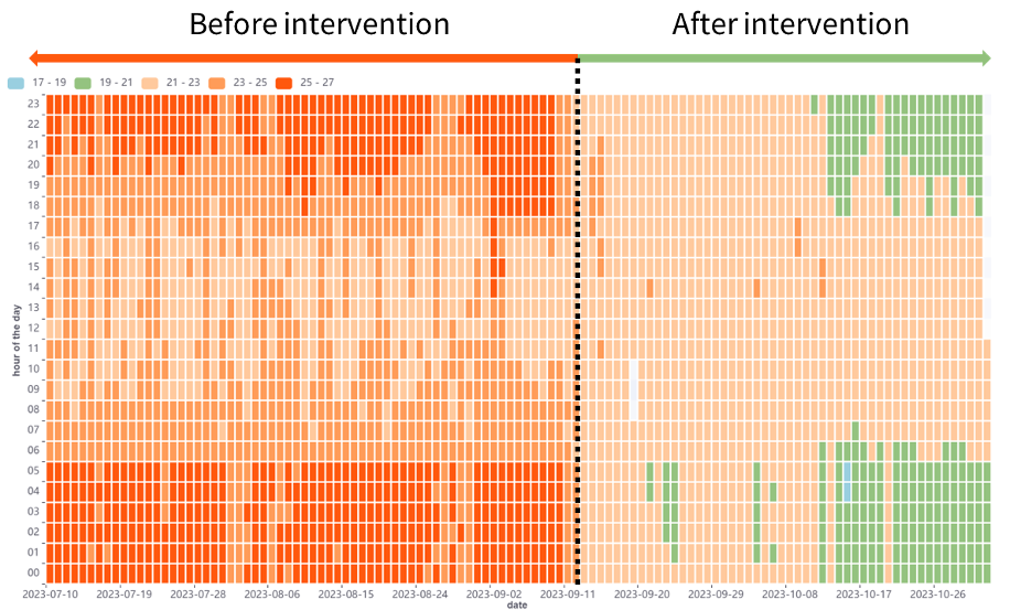 before and after intervention