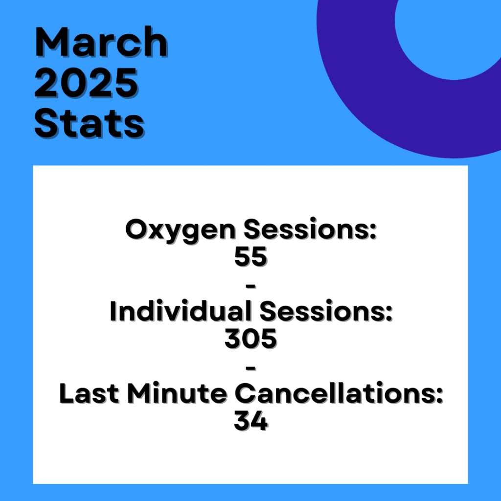Statistics for March:
Oxygen Sessions: 55
Individual Sessions: 305
Last Minute Cancellations: 34