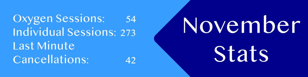 November Stats:
Oxygen Sessions: 54
Individual Sessions: 273
Last Minute Cancellations: 42