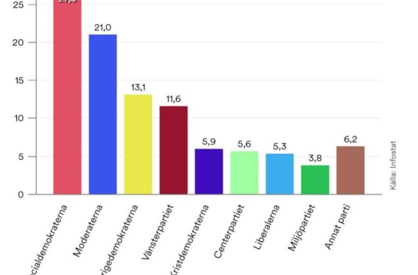  زيادة شعبية الاشتراكي الديمقراطي وسفاريا ديموكراتنا في ستوكهولم