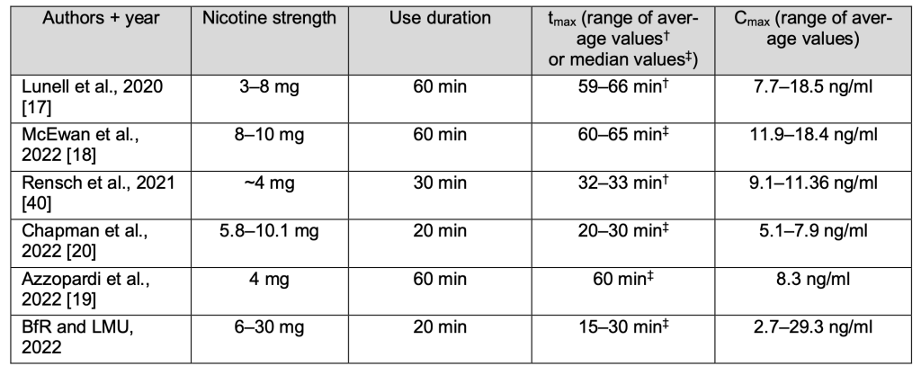 Nicotine absorption nicotine pouches