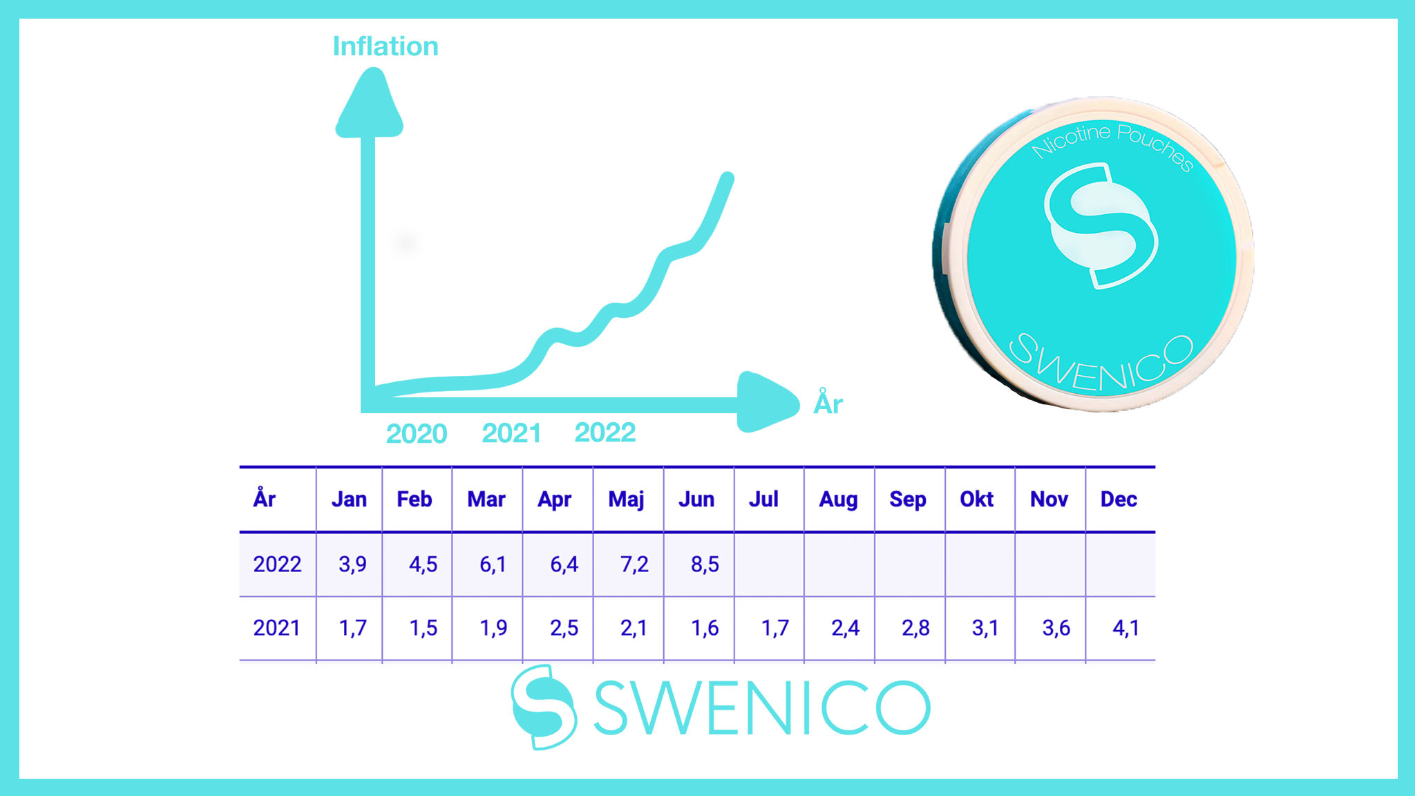 Hur har Inflationen påverkat priset på nikotinpåsar?