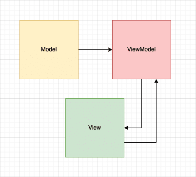 The MVVM design pattern in visual format.