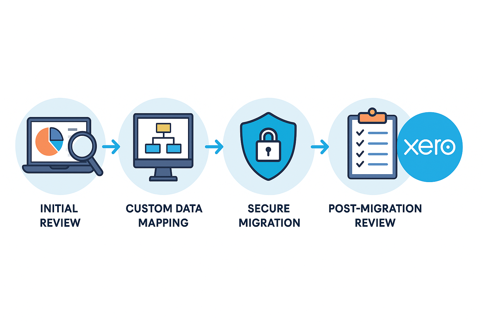 The Step-by-Step Xero Migration Process (UAE Edition)