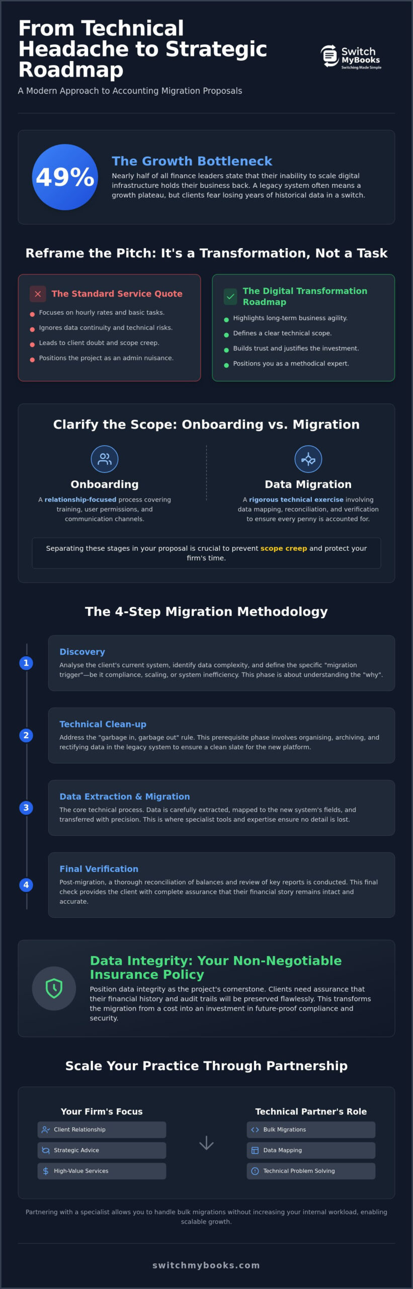 Accounting Migration Proposal Template for Clients: The Professional Guide for 2026