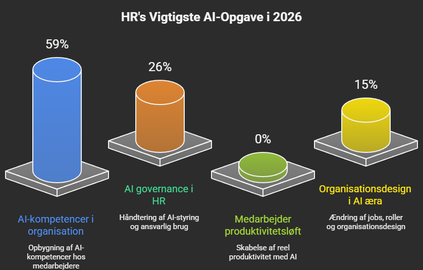 Hvad bliver HR’s vigtigste AI-opgave i 2026?