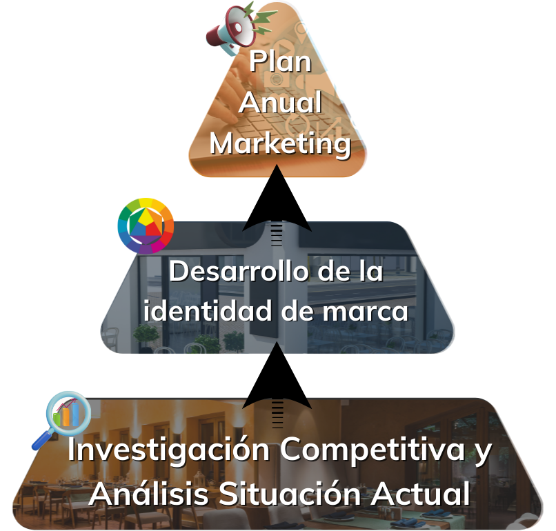 Diagrama de marketing anual para restaurantes, incluyendo desarrollo de identidad de marca e investigación competitiva.