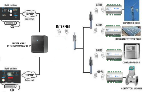 telecontrollo_IP