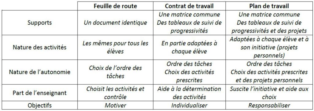 Apprendre avec les pédagogies coopératives : le plan de travail dans ma ...