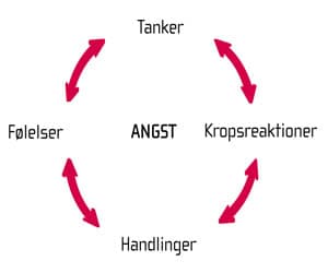 Angst for tandlægebesøg