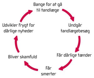 Tandlægeskræk og angst for tandlæge