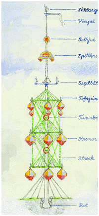 Diagram of a typical Åland Islands Maypole.