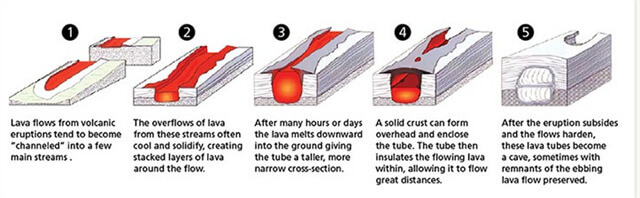 Lava Tube life-cycle.