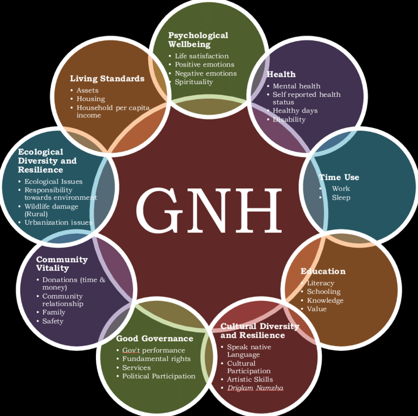 A diagram illustrating the nine domains of the GNH Index, which are further supported by 33 indicators.