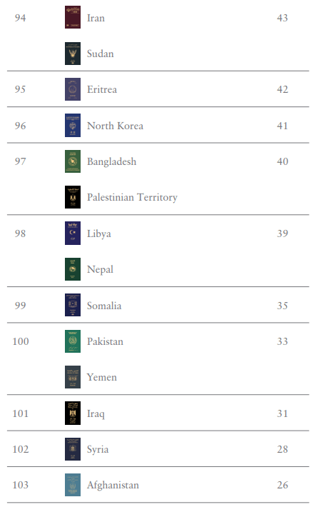 The 2024 Henley Passport Index - bottom 10 passports.