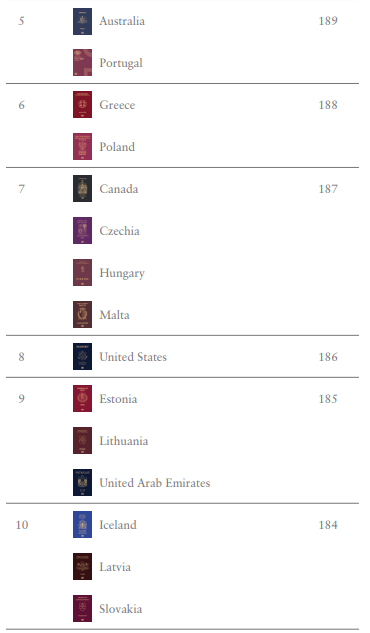 The 2024 Henley Passport Index - top 10 passports.