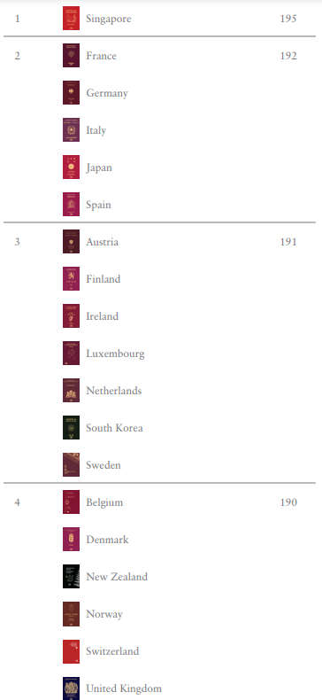 The 2024 Henley Passport Index - top 10 passports.