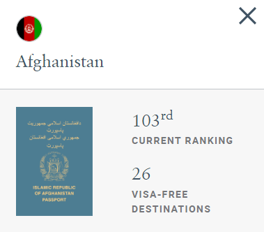 The Afghanistan Passport is the world's weakest passport in 2024. 