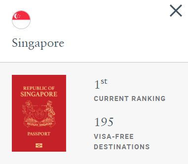 The Singapore Passport is the world's strongest passport in 2024. 