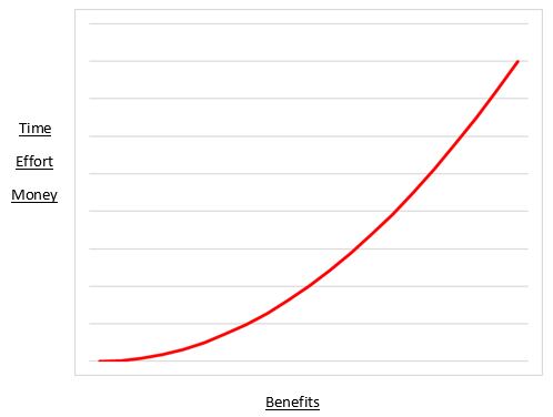 Graph of diminishing returns