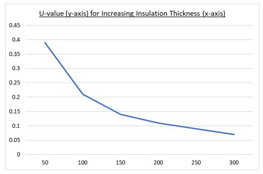 Graph showing thermal performance for increasing insulation thicknesses