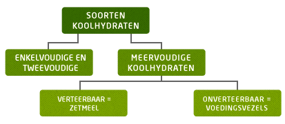 soorten_koolhydraten