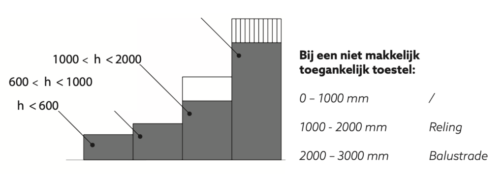 Valbescherming niet makkelijk toegankelijk