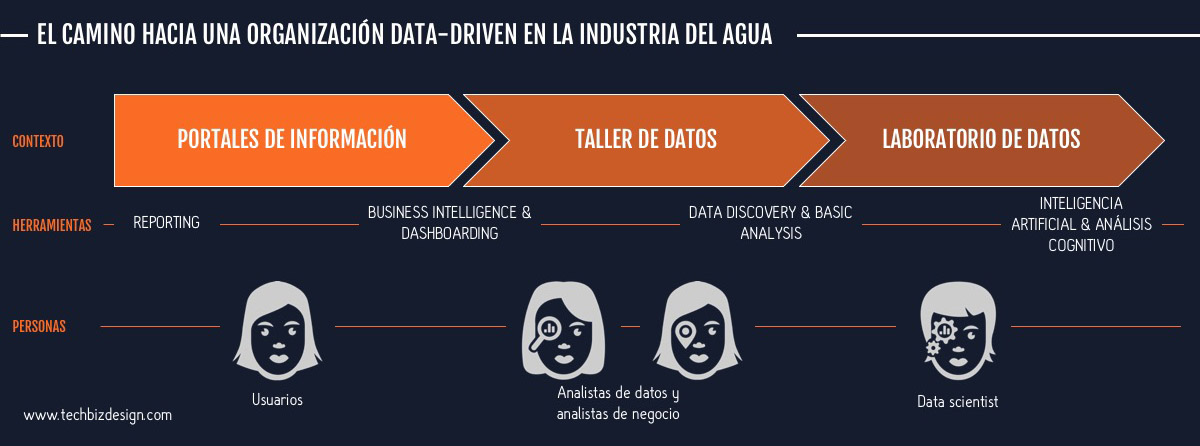 El camino hacia una organización data driven en la industria del agua