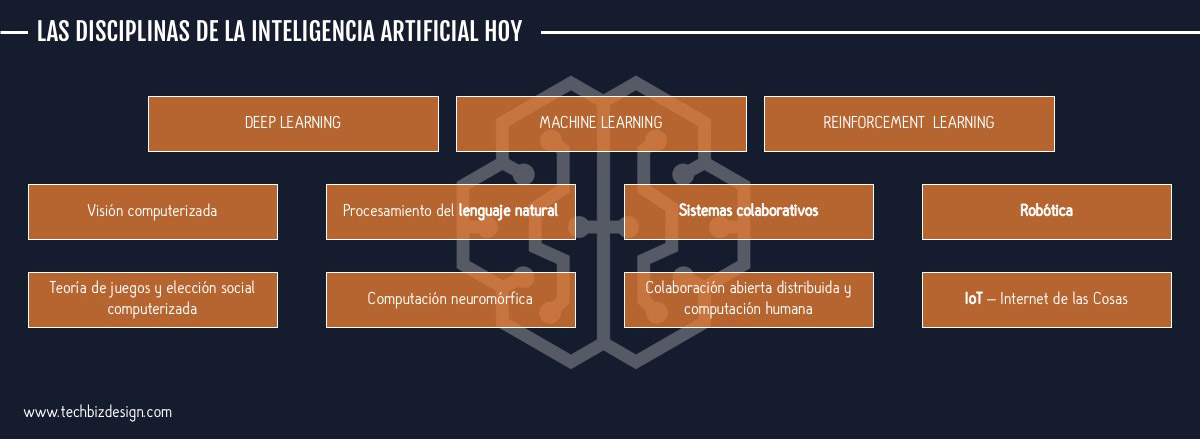 Las disciplinas de la inteligencia artificial hoy