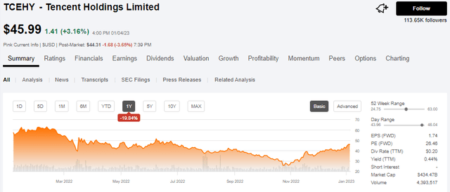 Tencent Share price