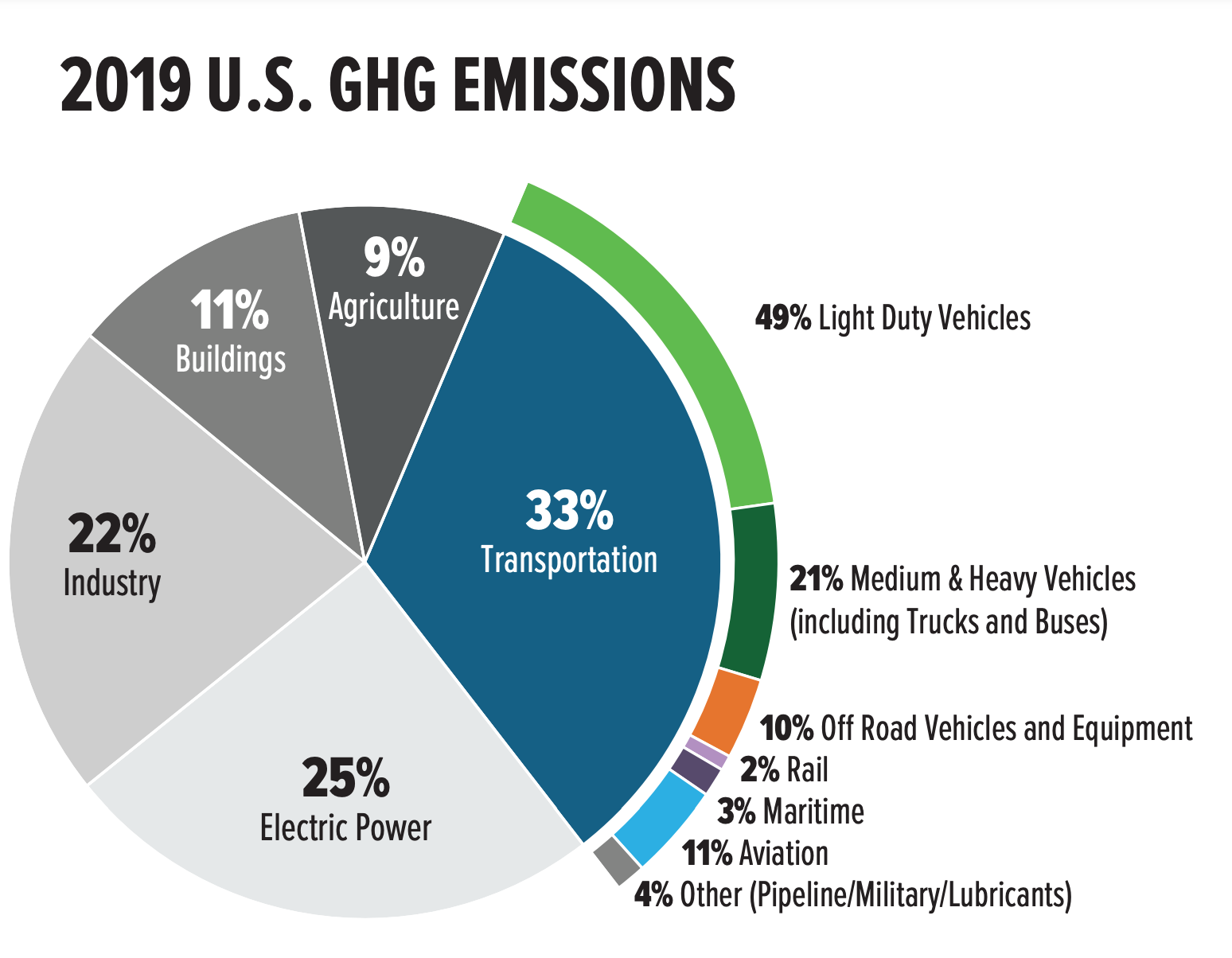 2019 US GHG emissions with transportation broken out