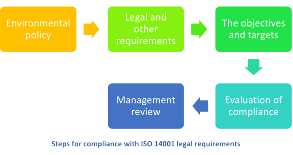 The ISO 14001: Meaning Standard and Requirements