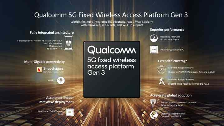 Qualcomm 5G Fixed Wireless Access Platform Generation 3. 